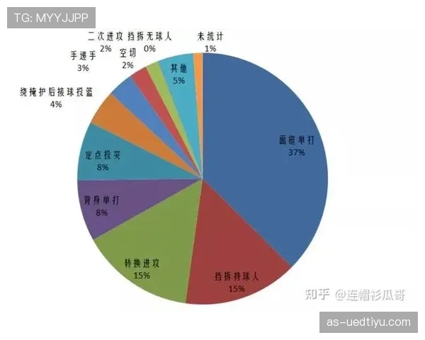 乔丹无球切入主导关键回合，拉开与当代得分手效率差距